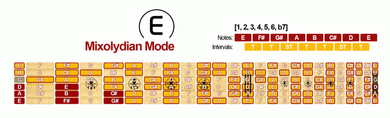 Mixolydian Mode Scale